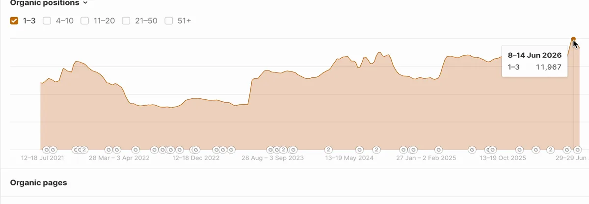 Top-3 commercial keyword recovery