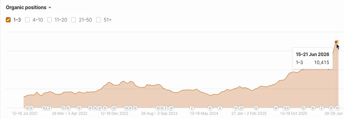 Top-3 commercial keyword recovery