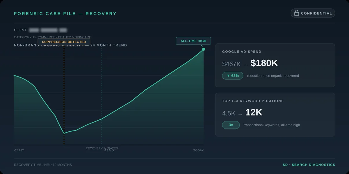 Anonymized organic search recovery chart showing Google Ads spend reduction and top keyword ranking growth